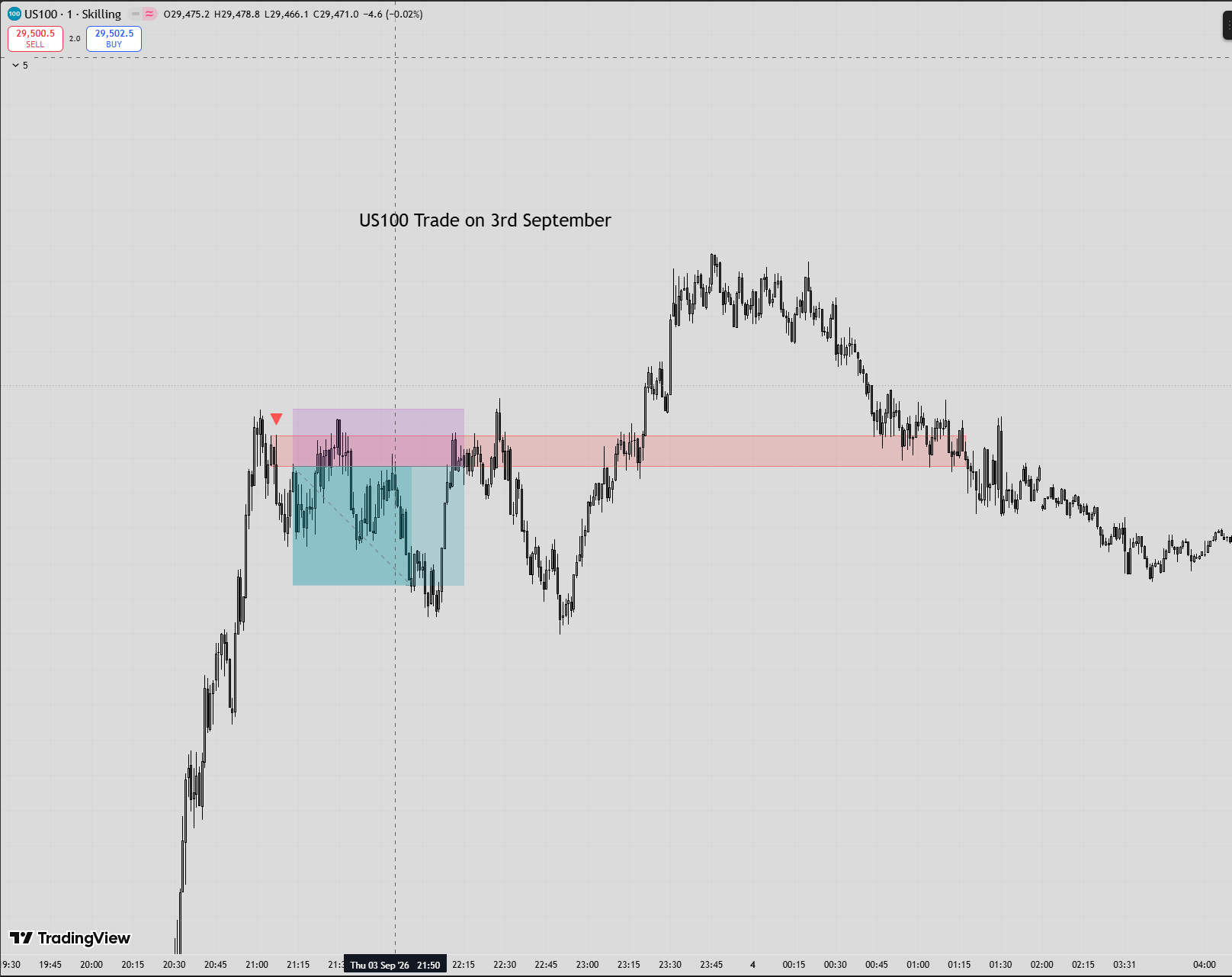 SRZ sell signal on US100, 3 September