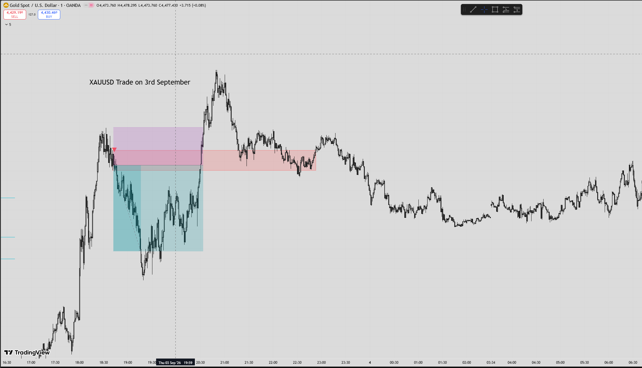 SRZ sell signal on XAUUSD, 3 September