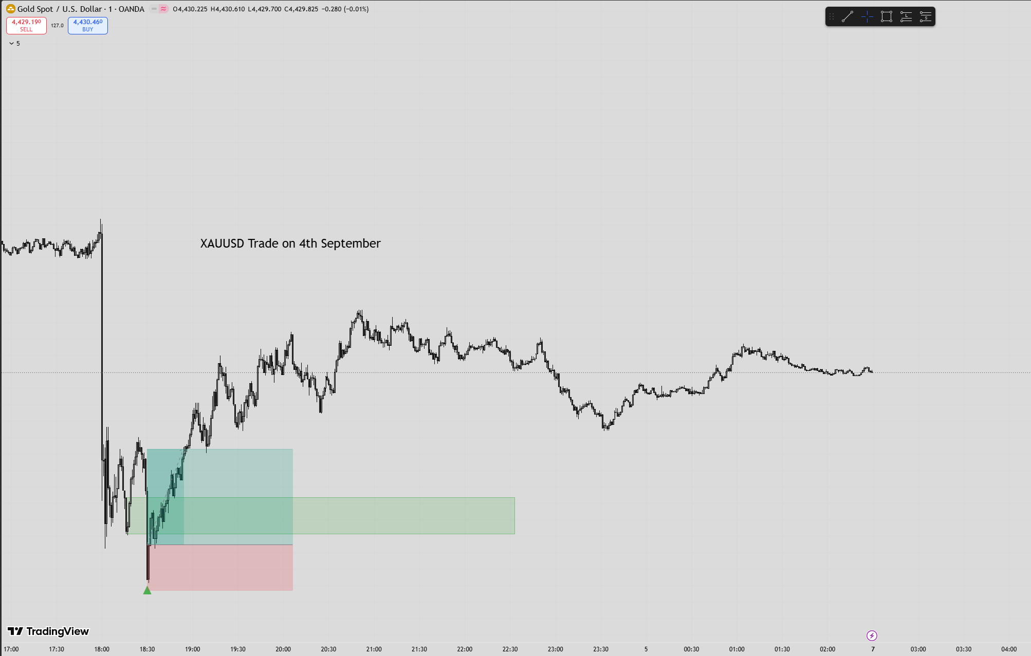 SRZ buy signal on XAUUSD, 4 September